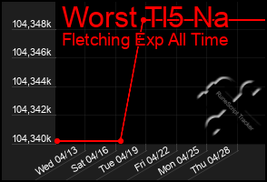 Total Graph of Worst Tl5 Na