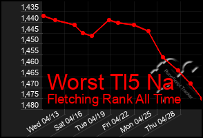 Total Graph of Worst Tl5 Na