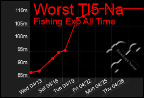 Total Graph of Worst Tl5 Na