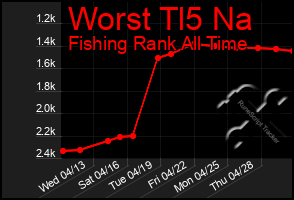 Total Graph of Worst Tl5 Na