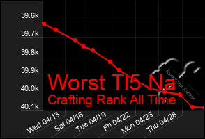 Total Graph of Worst Tl5 Na