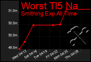 Total Graph of Worst Tl5 Na