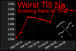 Total Graph of Worst Tl5 Na