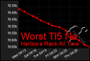 Total Graph of Worst Tl5 Na