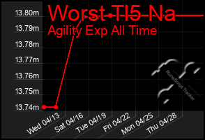 Total Graph of Worst Tl5 Na