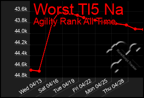Total Graph of Worst Tl5 Na