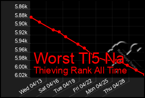 Total Graph of Worst Tl5 Na