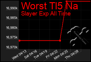 Total Graph of Worst Tl5 Na