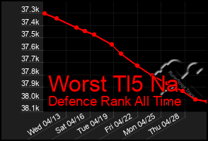 Total Graph of Worst Tl5 Na