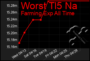 Total Graph of Worst Tl5 Na