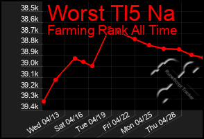 Total Graph of Worst Tl5 Na
