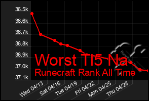 Total Graph of Worst Tl5 Na