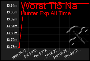 Total Graph of Worst Tl5 Na