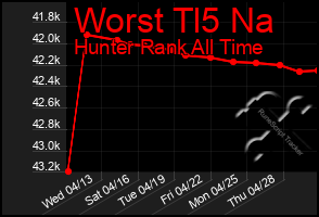 Total Graph of Worst Tl5 Na