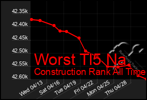 Total Graph of Worst Tl5 Na