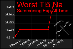 Total Graph of Worst Tl5 Na