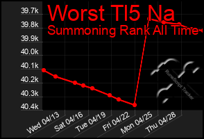 Total Graph of Worst Tl5 Na