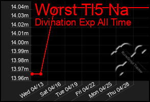 Total Graph of Worst Tl5 Na
