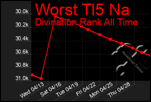 Total Graph of Worst Tl5 Na