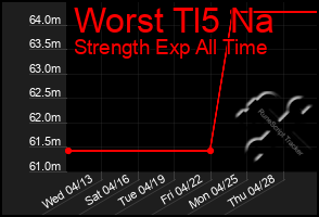 Total Graph of Worst Tl5 Na