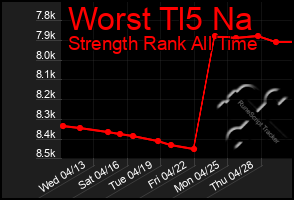 Total Graph of Worst Tl5 Na