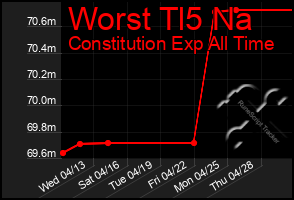 Total Graph of Worst Tl5 Na