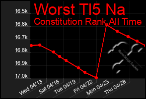 Total Graph of Worst Tl5 Na