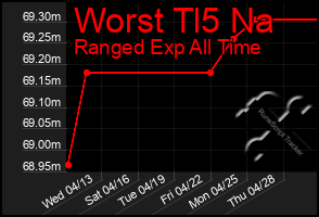 Total Graph of Worst Tl5 Na