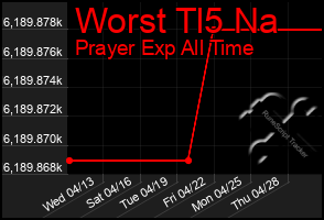 Total Graph of Worst Tl5 Na