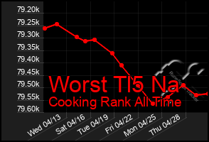 Total Graph of Worst Tl5 Na