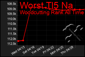 Total Graph of Worst Tl5 Na