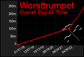 Total Graph of Worsttrumpet