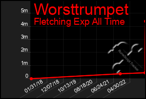 Total Graph of Worsttrumpet