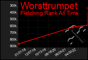Total Graph of Worsttrumpet