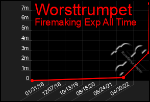 Total Graph of Worsttrumpet