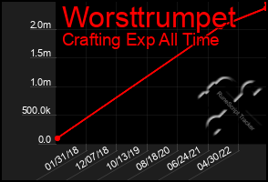 Total Graph of Worsttrumpet