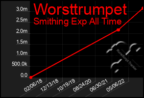 Total Graph of Worsttrumpet