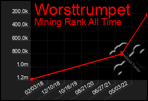 Total Graph of Worsttrumpet
