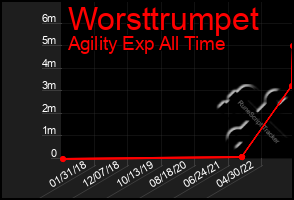 Total Graph of Worsttrumpet