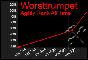 Total Graph of Worsttrumpet