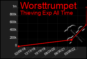 Total Graph of Worsttrumpet
