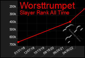 Total Graph of Worsttrumpet