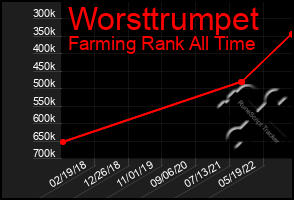 Total Graph of Worsttrumpet