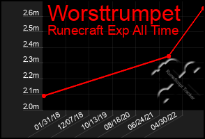 Total Graph of Worsttrumpet