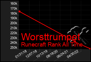 Total Graph of Worsttrumpet