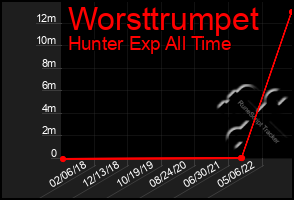 Total Graph of Worsttrumpet