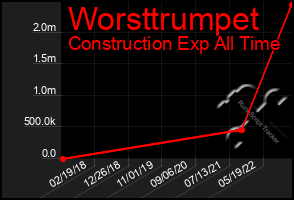 Total Graph of Worsttrumpet