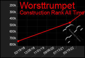 Total Graph of Worsttrumpet