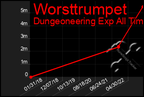 Total Graph of Worsttrumpet