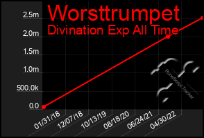 Total Graph of Worsttrumpet